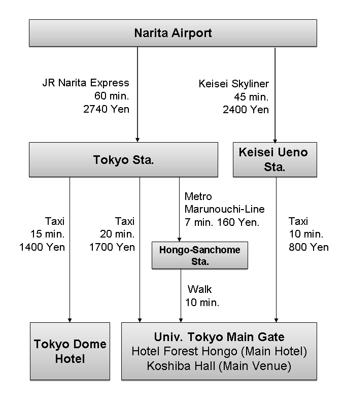 Directions from Narita Int'l Airport