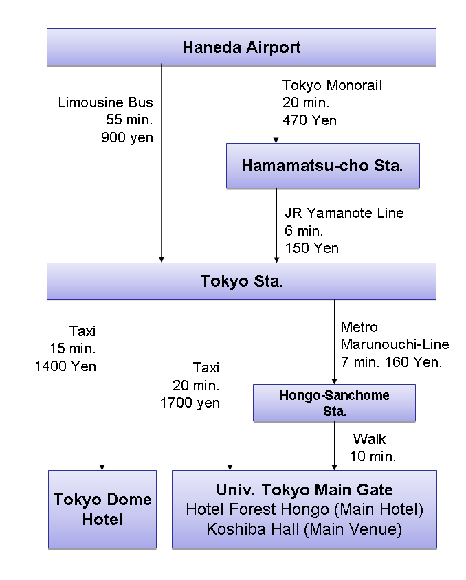 Directions from Haneda Airport