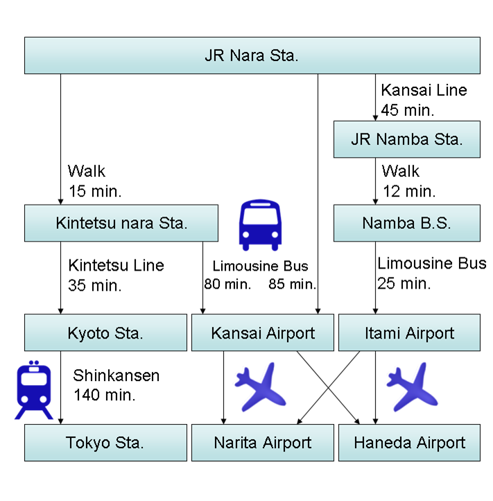 Directions from Nara (PKC2013 venue)